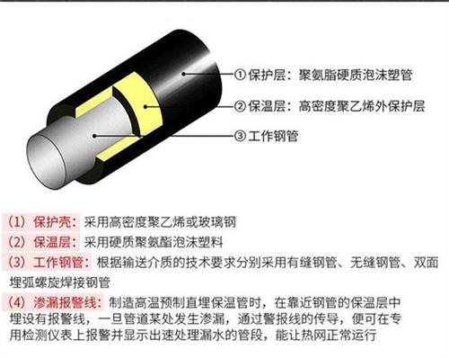 鹤壁聚氨酯预制直埋保温管产品保温结构