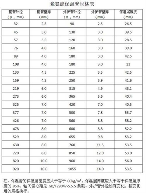 鹤壁热力聚氨酯保温管产品规格尺寸